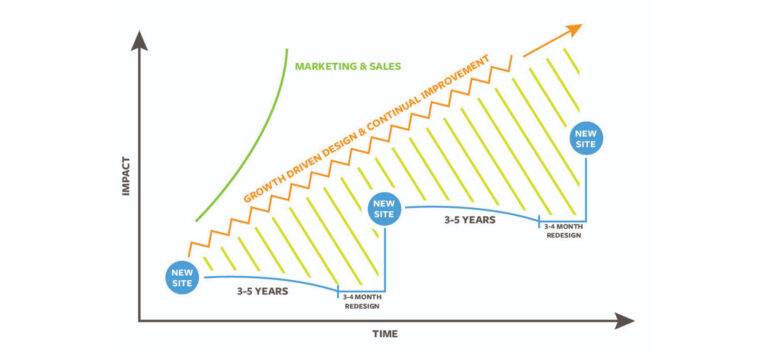 Diagram-of-growth-driven-design-vs-tradtional-web-design