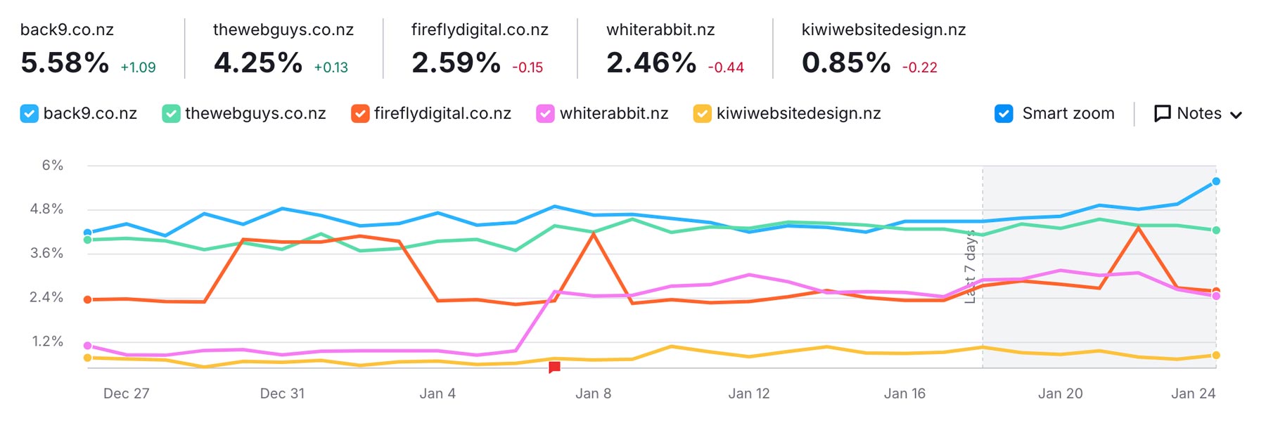 BACK9-creative-graph-of-Auckland-SEO-visibilty-against-4-Auckland-competitors