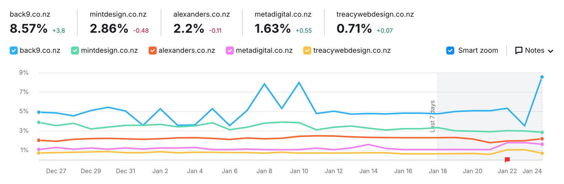 Back9-creative-graph-of-Christchurch-SEO-visibilty-against-4-christchurch-competitors