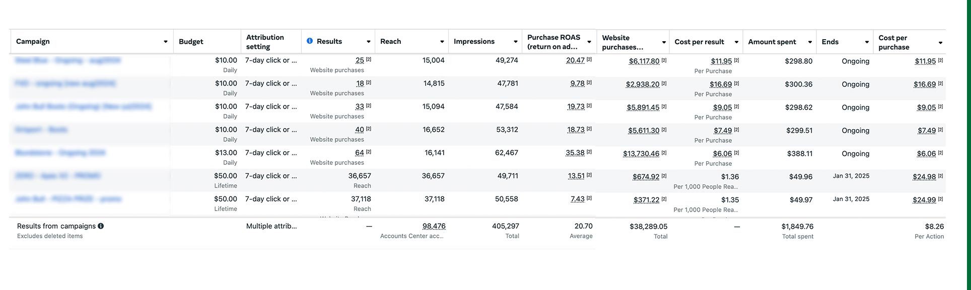 Meta-Ad-Center-Results-for-Paid-Social-Media-Ads-in-a-30-day-period-wiht-an-average-of-20x-ROAS